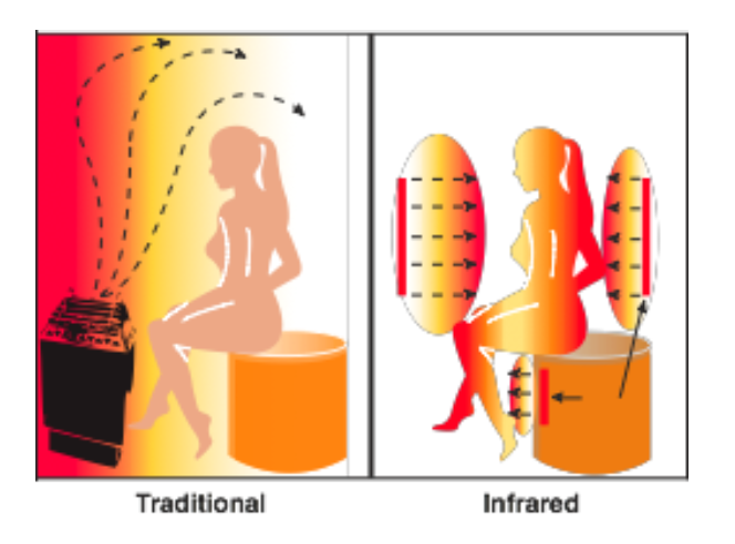 How does our sauna work
